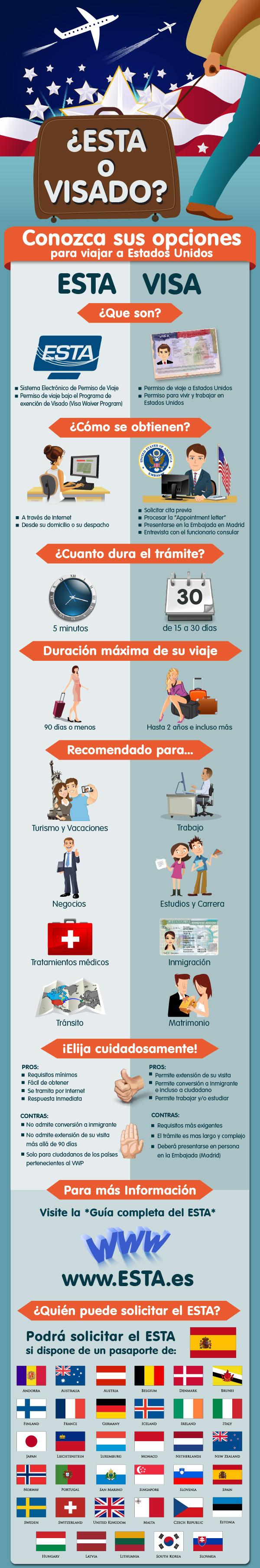 ESTA vs VISADO [Infográfico]